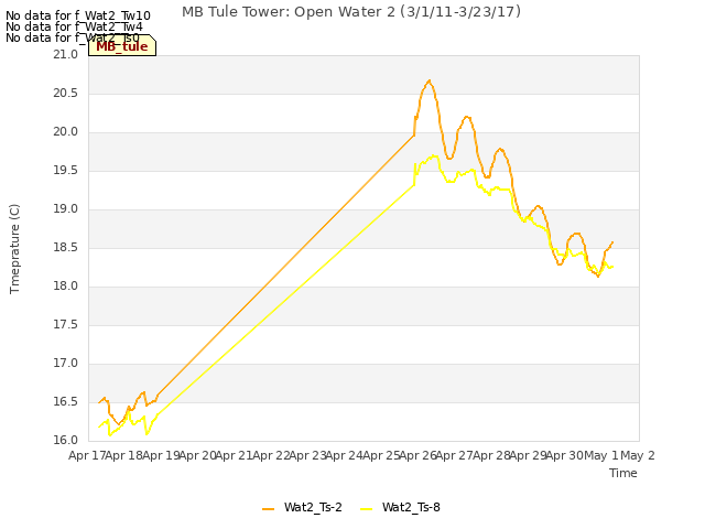 plot of MB Tule Tower: Open Water 2 (3/1/11-3/23/17)