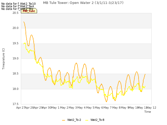 plot of MB Tule Tower: Open Water 2 (3/1/11-3/23/17)