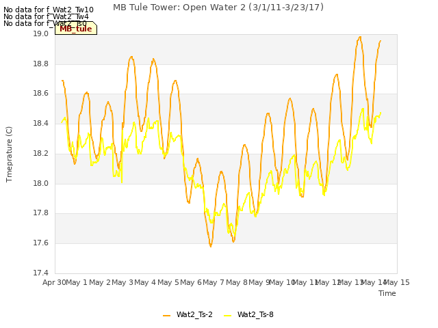 plot of MB Tule Tower: Open Water 2 (3/1/11-3/23/17)