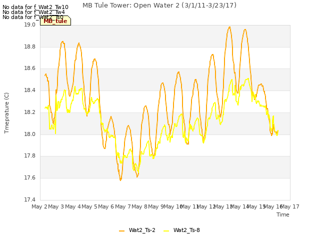 plot of MB Tule Tower: Open Water 2 (3/1/11-3/23/17)