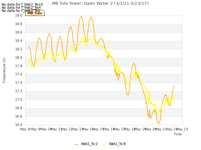 plot of MB Tule Tower: Open Water 2 (3/1/11-3/23/17)