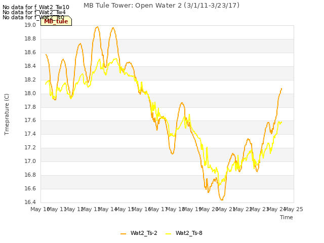 plot of MB Tule Tower: Open Water 2 (3/1/11-3/23/17)