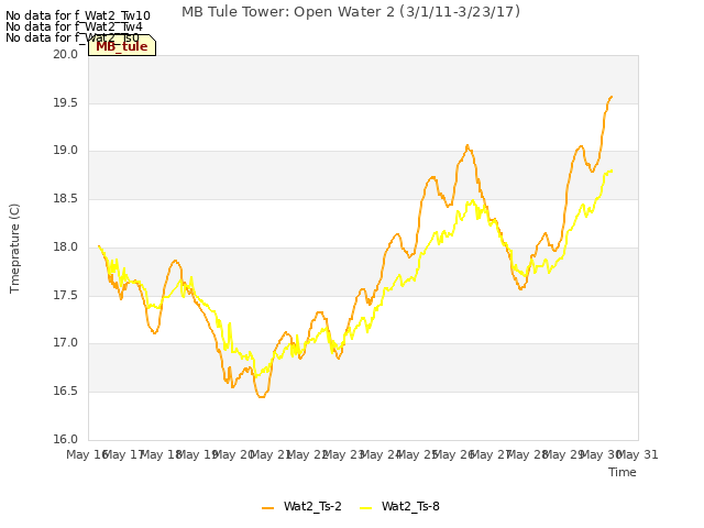 plot of MB Tule Tower: Open Water 2 (3/1/11-3/23/17)