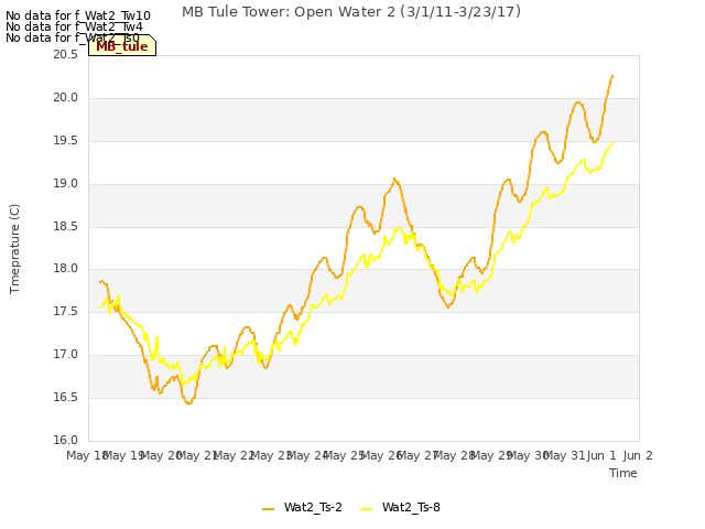 plot of MB Tule Tower: Open Water 2 (3/1/11-3/23/17)