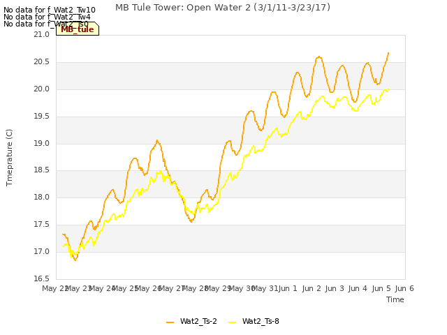 plot of MB Tule Tower: Open Water 2 (3/1/11-3/23/17)