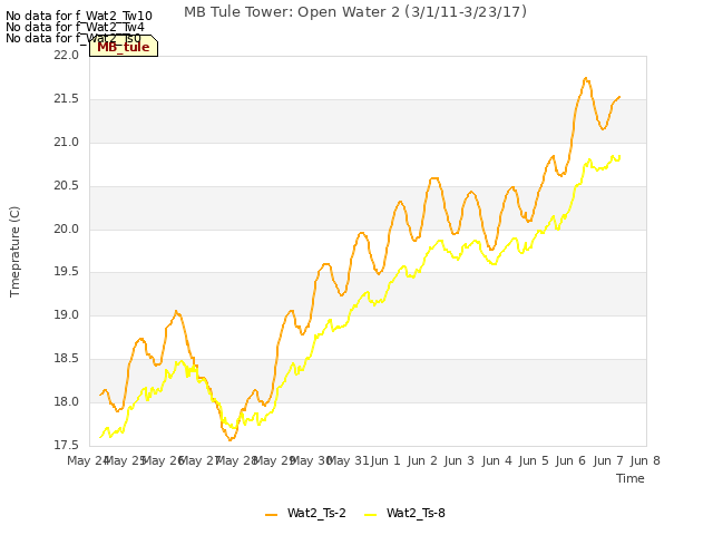 plot of MB Tule Tower: Open Water 2 (3/1/11-3/23/17)