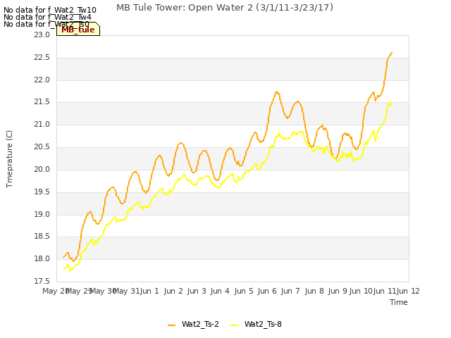 plot of MB Tule Tower: Open Water 2 (3/1/11-3/23/17)