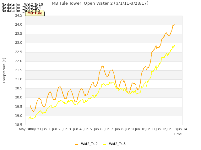 plot of MB Tule Tower: Open Water 2 (3/1/11-3/23/17)