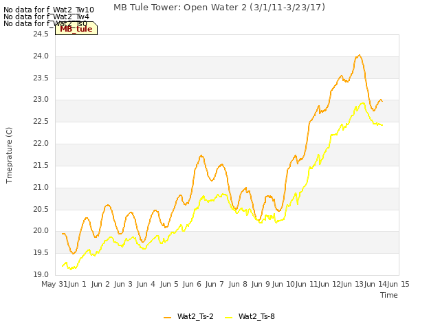 plot of MB Tule Tower: Open Water 2 (3/1/11-3/23/17)