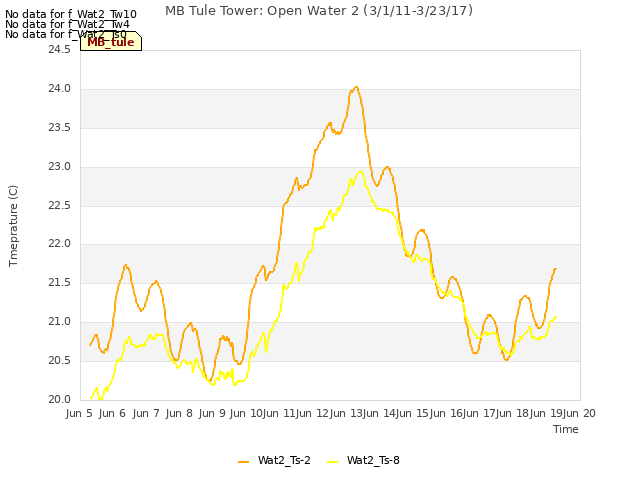 plot of MB Tule Tower: Open Water 2 (3/1/11-3/23/17)