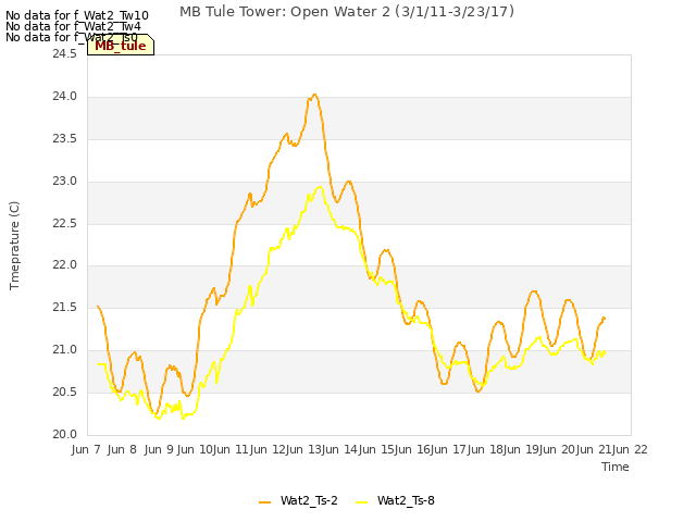 plot of MB Tule Tower: Open Water 2 (3/1/11-3/23/17)