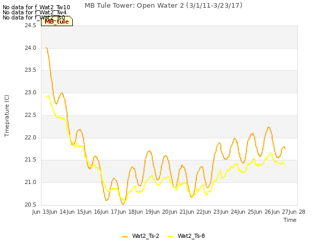 plot of MB Tule Tower: Open Water 2 (3/1/11-3/23/17)