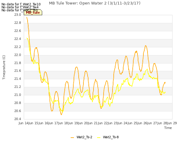 plot of MB Tule Tower: Open Water 2 (3/1/11-3/23/17)