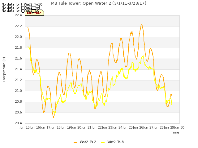 plot of MB Tule Tower: Open Water 2 (3/1/11-3/23/17)