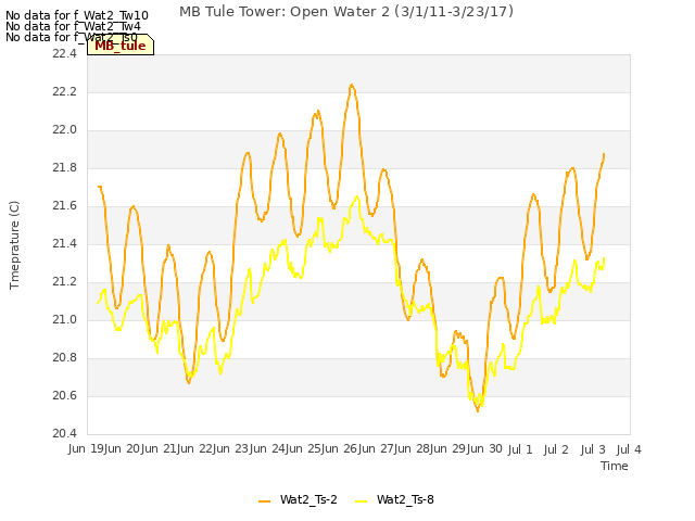 plot of MB Tule Tower: Open Water 2 (3/1/11-3/23/17)