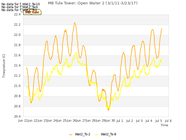 plot of MB Tule Tower: Open Water 2 (3/1/11-3/23/17)