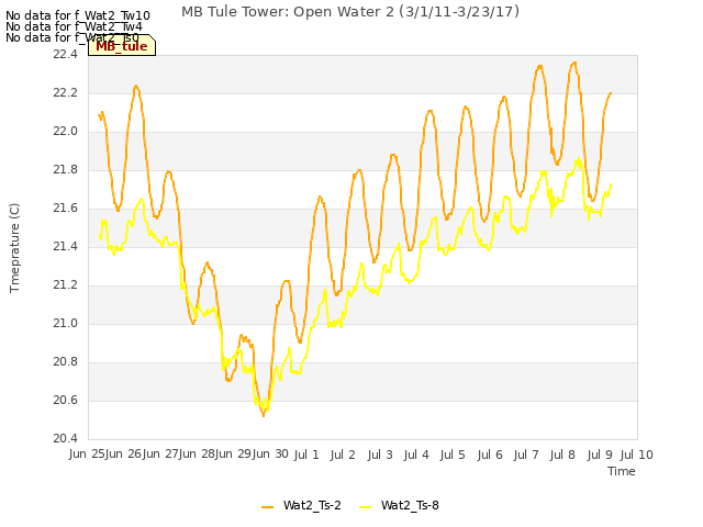 plot of MB Tule Tower: Open Water 2 (3/1/11-3/23/17)