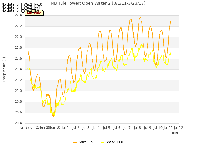 plot of MB Tule Tower: Open Water 2 (3/1/11-3/23/17)