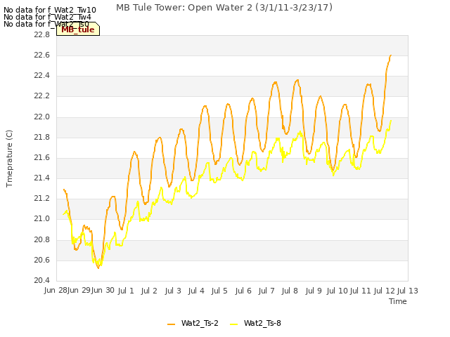 plot of MB Tule Tower: Open Water 2 (3/1/11-3/23/17)