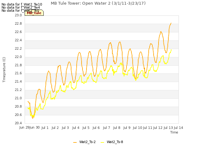 plot of MB Tule Tower: Open Water 2 (3/1/11-3/23/17)