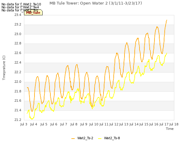 plot of MB Tule Tower: Open Water 2 (3/1/11-3/23/17)