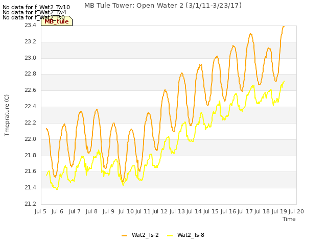 plot of MB Tule Tower: Open Water 2 (3/1/11-3/23/17)