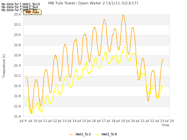 plot of MB Tule Tower: Open Water 2 (3/1/11-3/23/17)