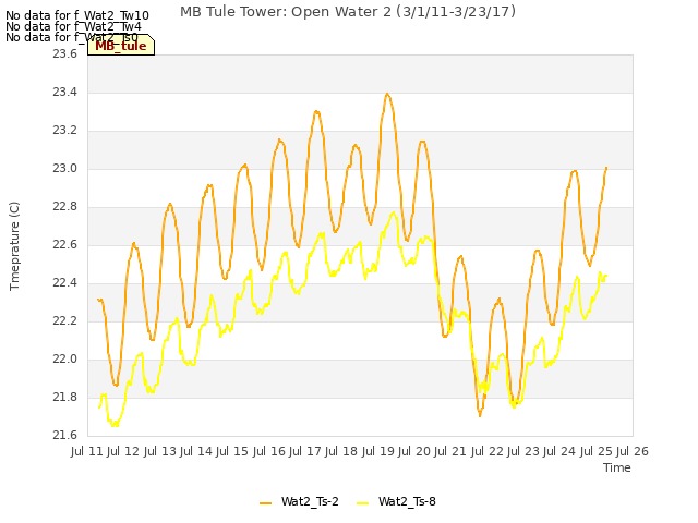 plot of MB Tule Tower: Open Water 2 (3/1/11-3/23/17)