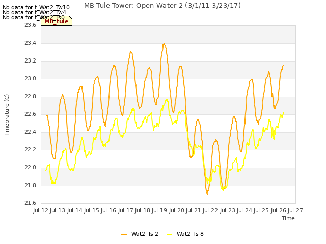 plot of MB Tule Tower: Open Water 2 (3/1/11-3/23/17)