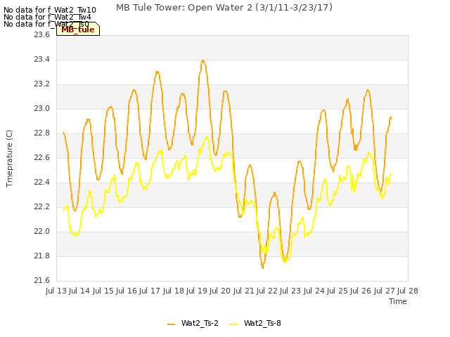 plot of MB Tule Tower: Open Water 2 (3/1/11-3/23/17)
