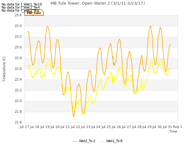 plot of MB Tule Tower: Open Water 2 (3/1/11-3/23/17)