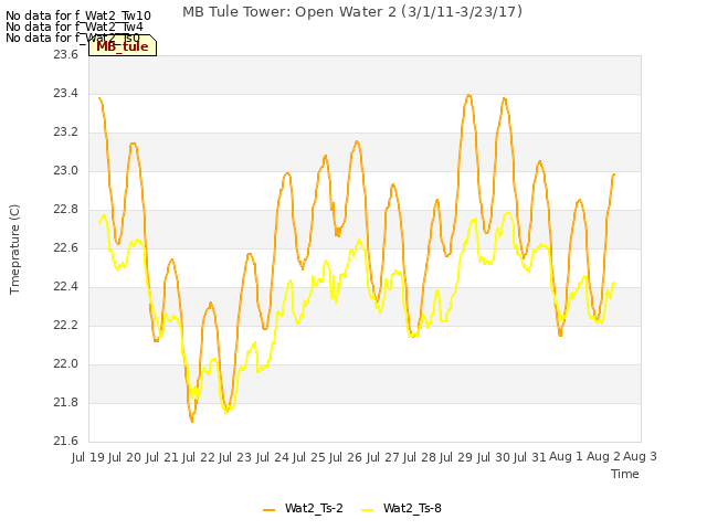 plot of MB Tule Tower: Open Water 2 (3/1/11-3/23/17)