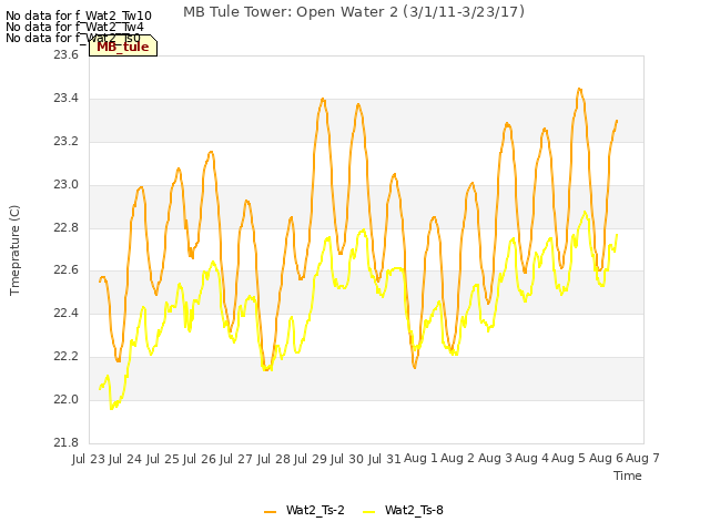 plot of MB Tule Tower: Open Water 2 (3/1/11-3/23/17)