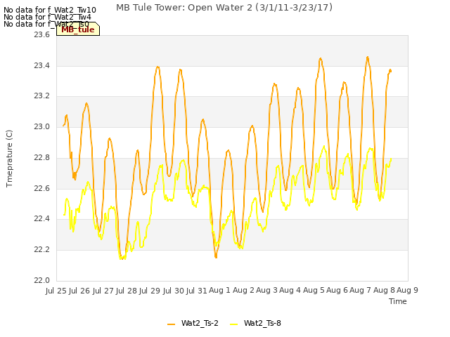 plot of MB Tule Tower: Open Water 2 (3/1/11-3/23/17)