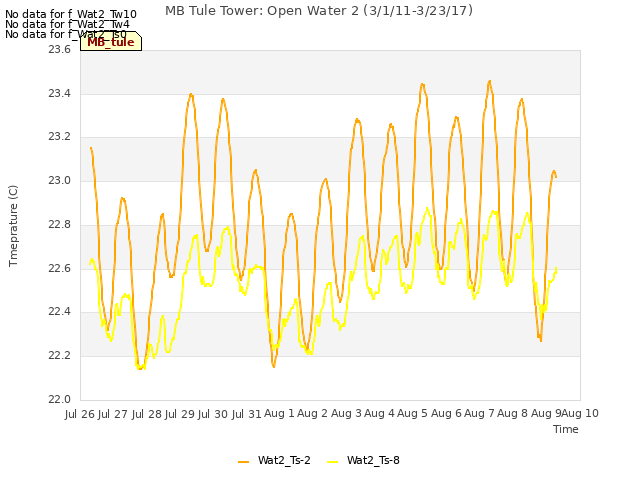 plot of MB Tule Tower: Open Water 2 (3/1/11-3/23/17)