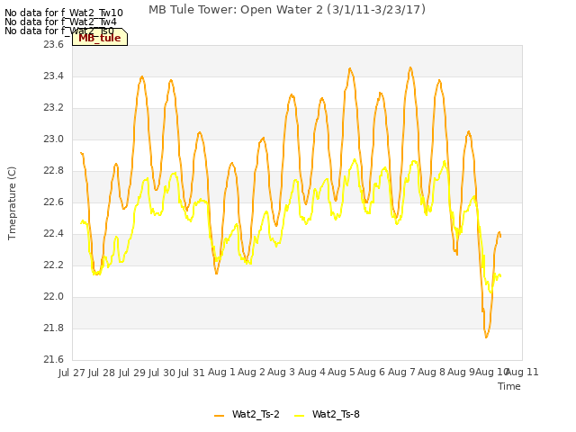 plot of MB Tule Tower: Open Water 2 (3/1/11-3/23/17)