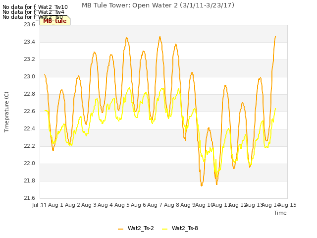 plot of MB Tule Tower: Open Water 2 (3/1/11-3/23/17)