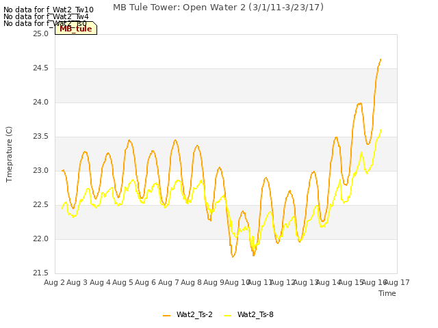 plot of MB Tule Tower: Open Water 2 (3/1/11-3/23/17)