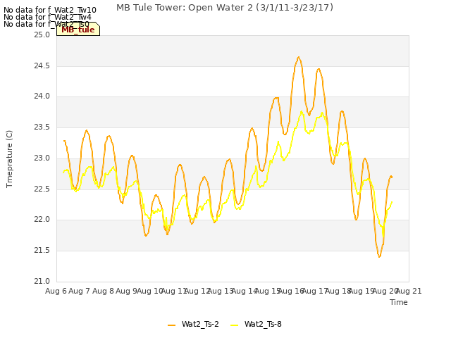 plot of MB Tule Tower: Open Water 2 (3/1/11-3/23/17)