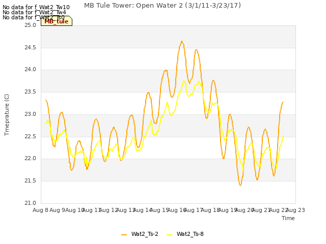 plot of MB Tule Tower: Open Water 2 (3/1/11-3/23/17)