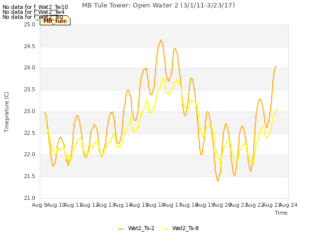 plot of MB Tule Tower: Open Water 2 (3/1/11-3/23/17)