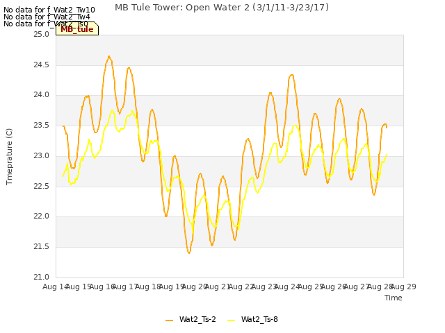 plot of MB Tule Tower: Open Water 2 (3/1/11-3/23/17)