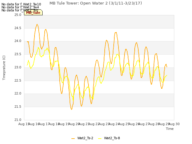 plot of MB Tule Tower: Open Water 2 (3/1/11-3/23/17)