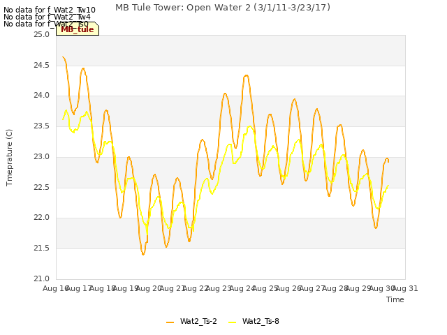 plot of MB Tule Tower: Open Water 2 (3/1/11-3/23/17)