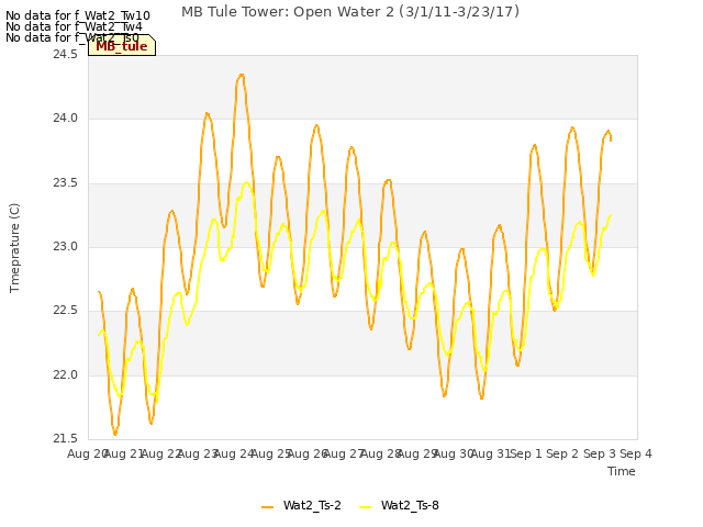 plot of MB Tule Tower: Open Water 2 (3/1/11-3/23/17)