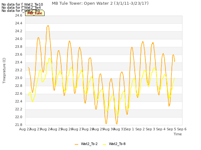 plot of MB Tule Tower: Open Water 2 (3/1/11-3/23/17)