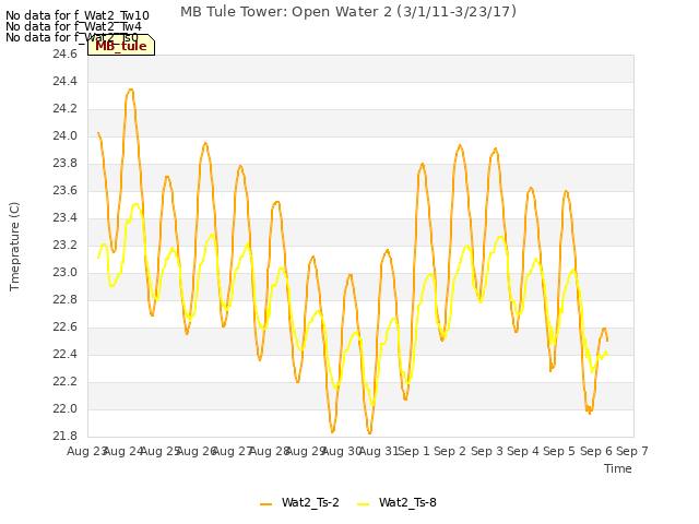 plot of MB Tule Tower: Open Water 2 (3/1/11-3/23/17)