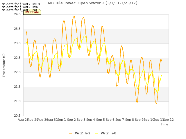 plot of MB Tule Tower: Open Water 2 (3/1/11-3/23/17)