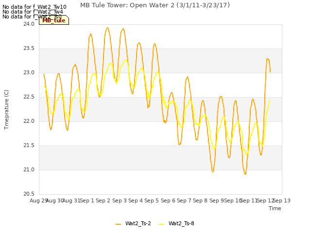 plot of MB Tule Tower: Open Water 2 (3/1/11-3/23/17)
