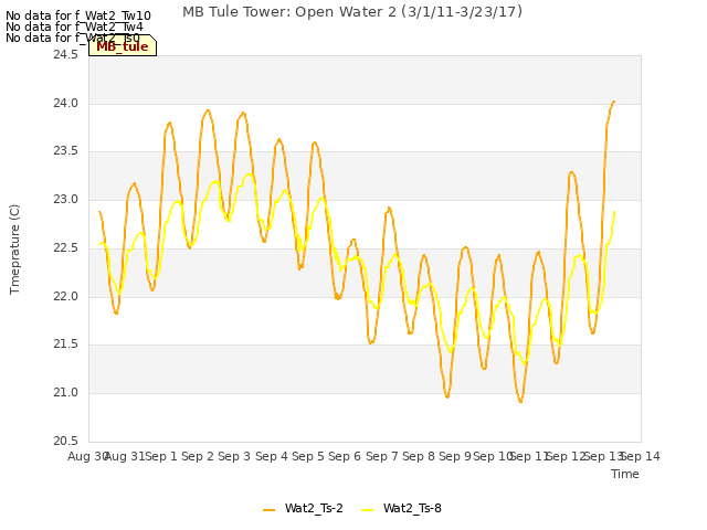 plot of MB Tule Tower: Open Water 2 (3/1/11-3/23/17)